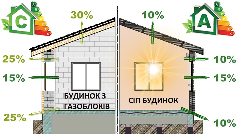 ᐉ БУДУВАТИ СІП ПАНЕЛЬНИЙ БУДИНОК АБО ГАЗОБЛОЧНИЙ? Сіп панельні будинки. Плюси. Використання газоблоків